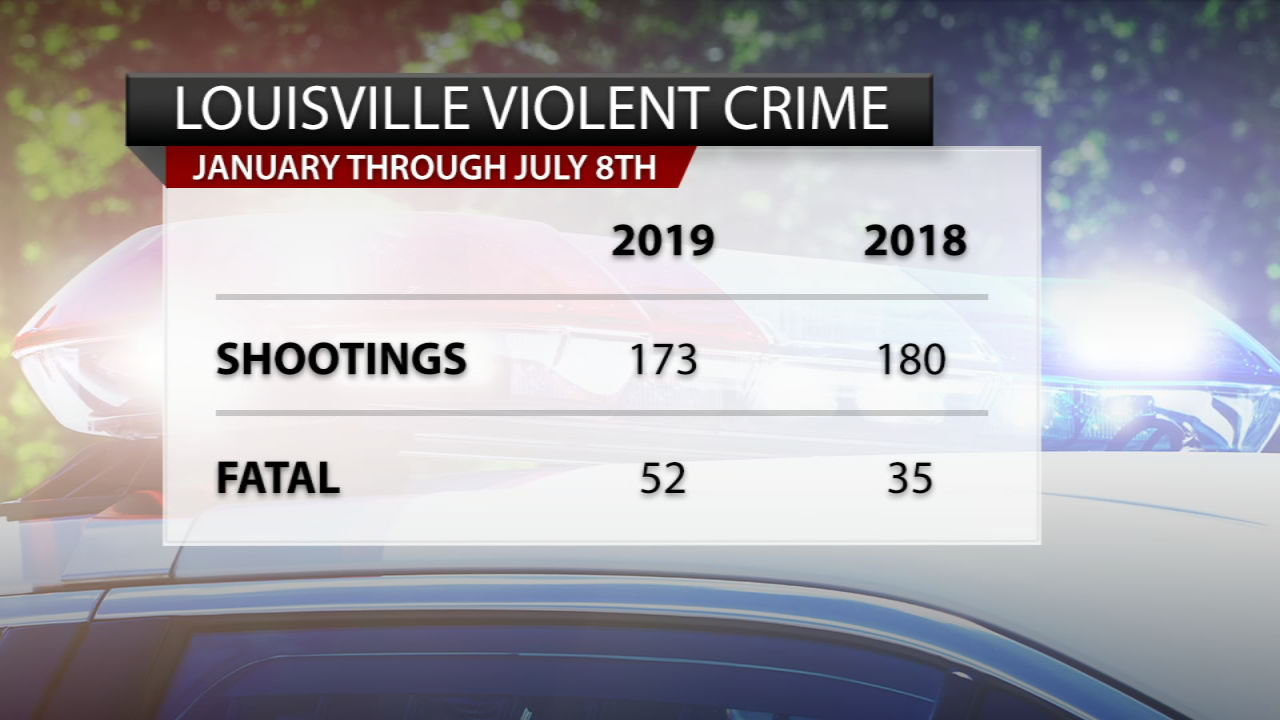 2019 vs. 2018 Homicide Statistics